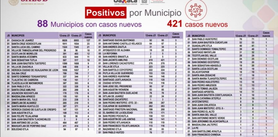Registran los SSO 28 decesos por COVID-19, suman 30 mil 667 casos acumulados de la enfermedad
