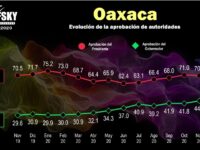Al alza aprobación de Murat; consolida liderazgo nacional: Alfredo Martínez de Aguilar