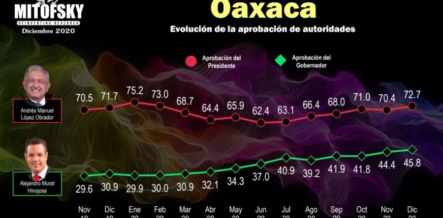 Al alza aprobación de Murat; consolida liderazgo nacional: Alfredo Martínez de Aguilar