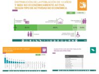 La población en Oaxaca no creció con respecto a otros estados