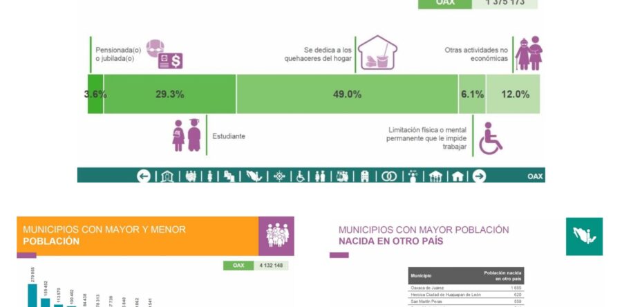 La población en Oaxaca no creció con respecto a otros estados