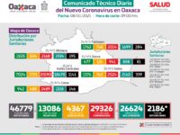 Con 252 casos más por COVID-19, Oaxaca llega a los 29 mil 326 acumulados
