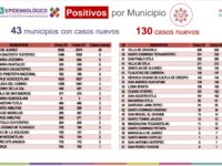 Notifica SSO 28 mil 860 casos de COVID-19 acumulados, 130 más que ayer