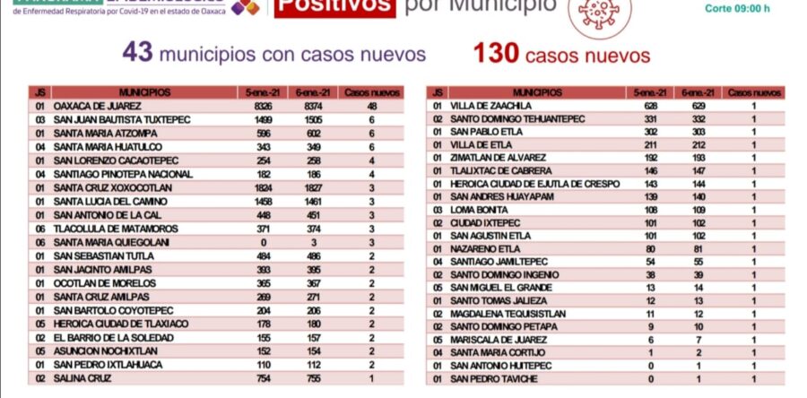 Notifica SSO 28 mil 860 casos de COVID-19 acumulados, 130 más que ayer