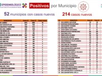 Registran 214 casos nuevos de COVID-19, suman 29 mil 074 acumulados
