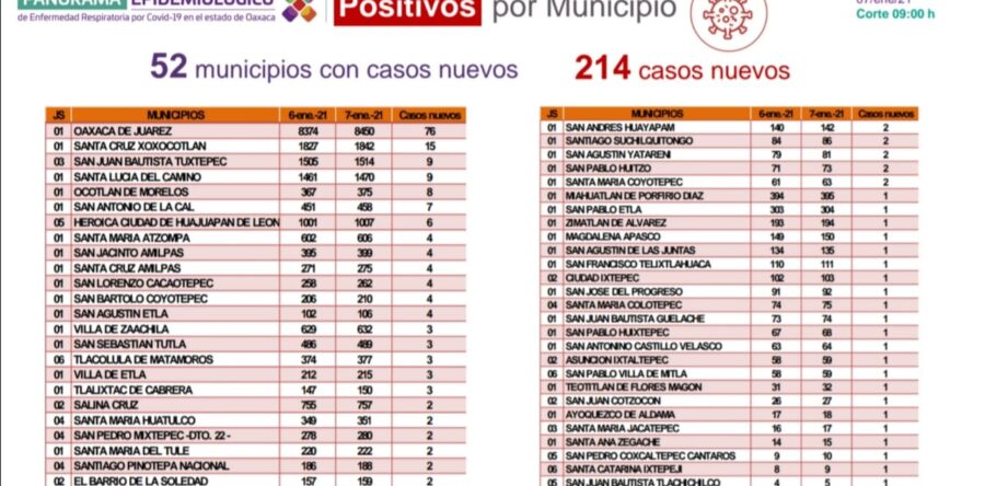 Registran 214 casos nuevos de COVID-19, suman 29 mil 074 acumulados