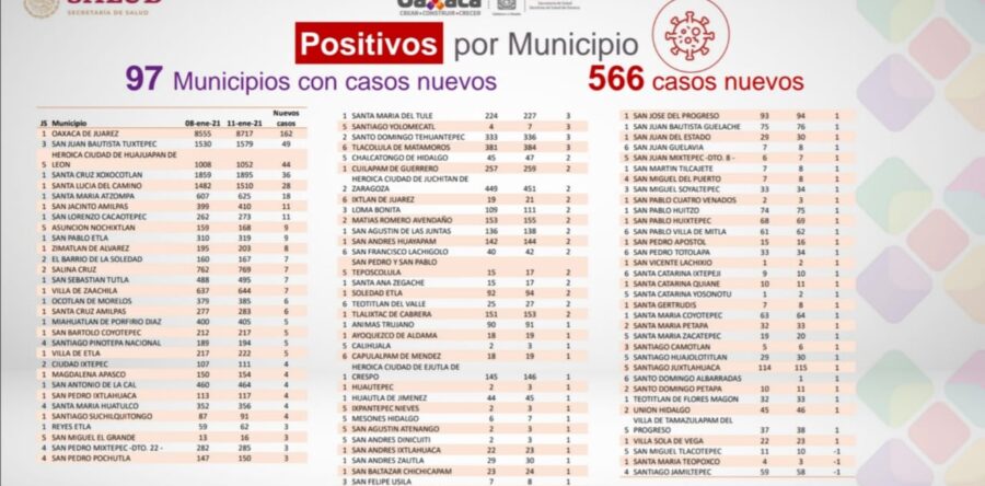 Exhortan los SSO reducir movilidad, se registran 566 casos nuevos de COVID-19 en la entidad