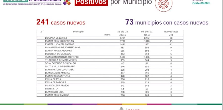 Oaxaca suma 28 mil 557 casos acumulados de COVID-19