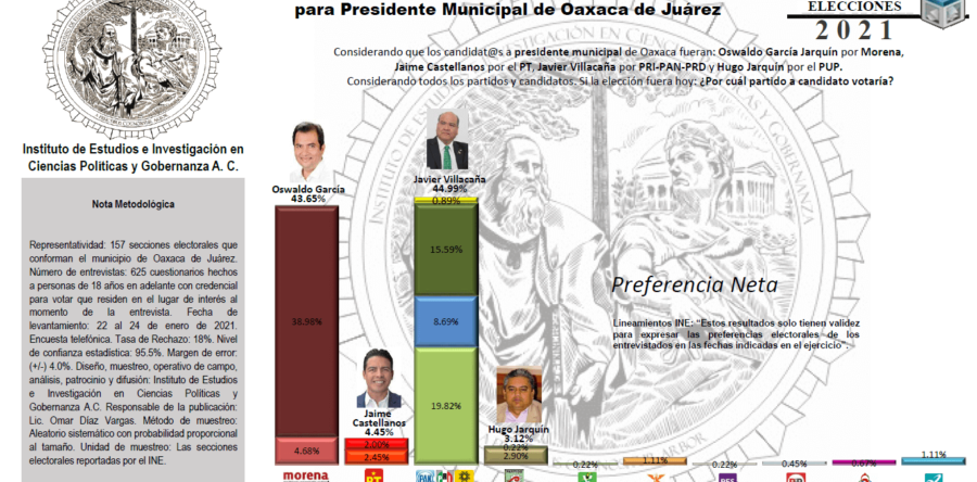 Javier Villacaña encabeza preferencia ciudadana en la capital oaxaqueña