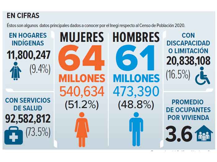 Somos 126 millones de mexicanos Inegi; Censo de población y vivienda 2020