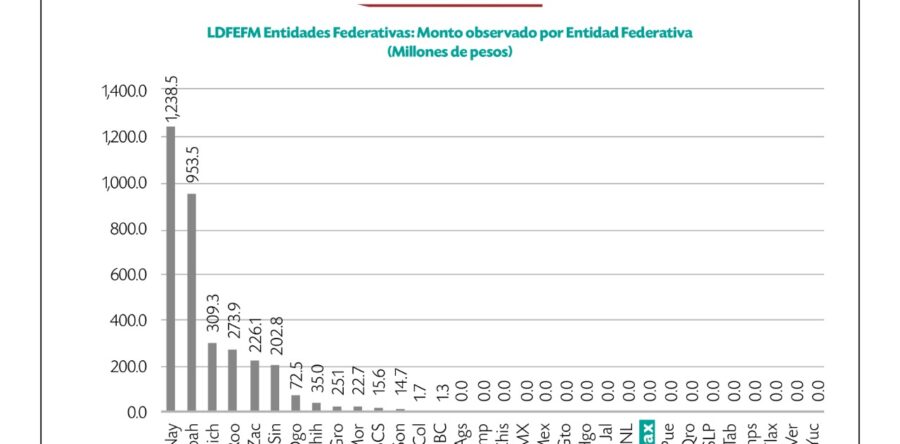 Oaxaca entre los diez estados del país con mejor manejo del gasto público según la ASF