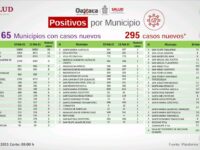 Registran 295 casos nuevos de COVID-19, suman 37 mil 576 casos acumulados