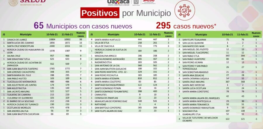 Registran 295 casos nuevos de COVID-19, suman 37 mil 576 casos acumulados
