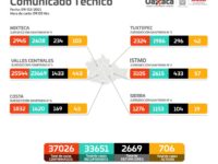 Contagios por COVID-19 no dan tregua, se presentaron 365 nuevos contagios; hay 706 casos activos