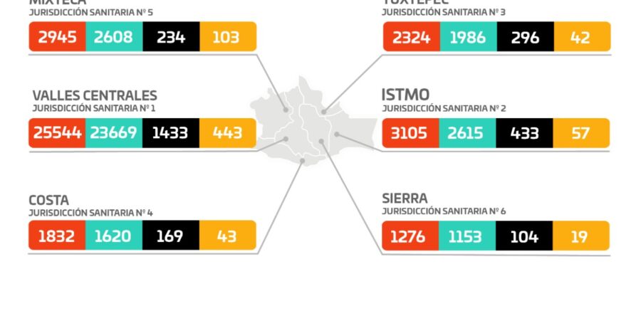 Contagios por COVID-19 no dan tregua, se presentaron 365 nuevos contagios; hay 706 casos activos