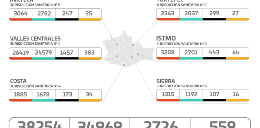 Este lunes se han registrado 150 casos nuevos de COVID-19 y hay 559 activos en la entidad