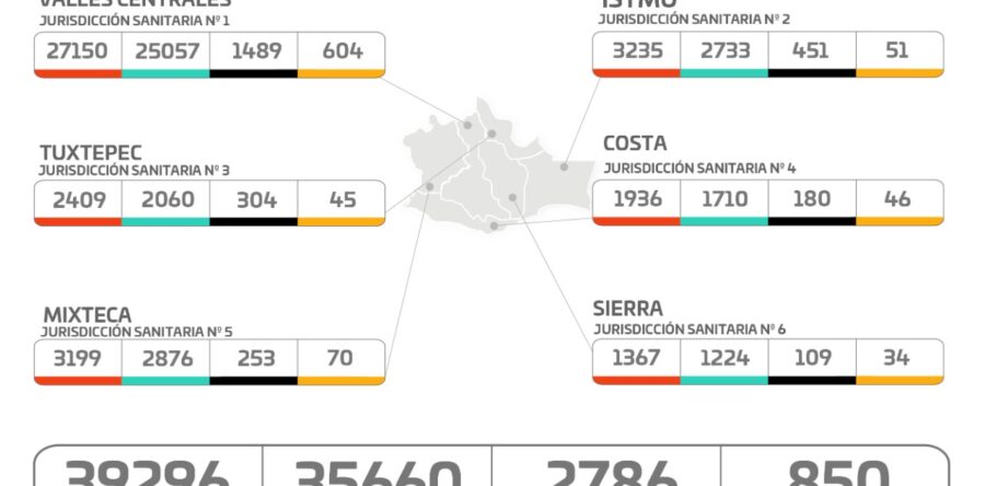 Este viernes se registraron 276 casos nuevos de COVID-19, suman 39 mil 296 acumulados: SSO