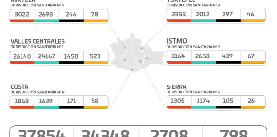 Concentra Valles Centrales el 66% de los casos activos de COVID-19