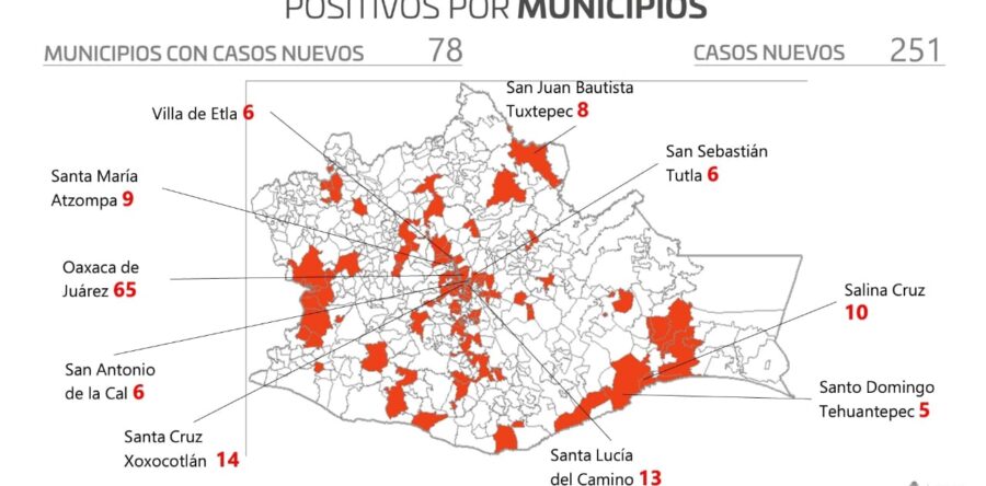 Registran 251 casos nuevos de COVID-19 y 31 defunciones en Oaxaca