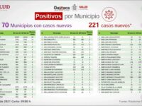 Contabilizan 221 casos positivos de COVID-19 en 70 municipios