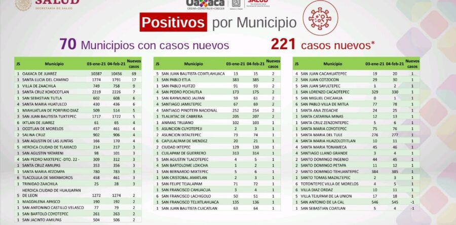 Contabilizan 221 casos positivos de COVID-19 en 70 municipios