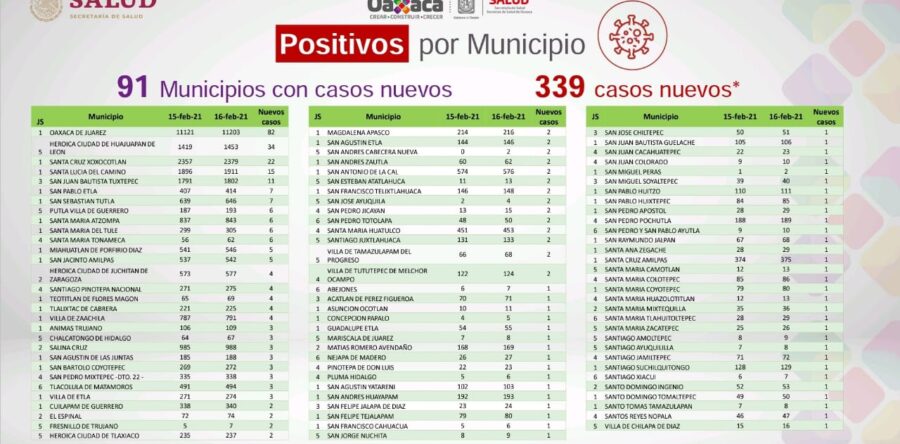 El 46% de víctimas mortales por COVID-19  son hombres mayores de 65 años: SSO