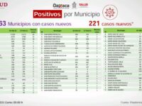 Se registran 221 casos nuevos y 10 defunciones, 14 hospitales están al 100% de ocupación