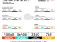 Cuantifican los SSO 40 mil 063 casos positivos y dos mil 860 muertes por COVID-19