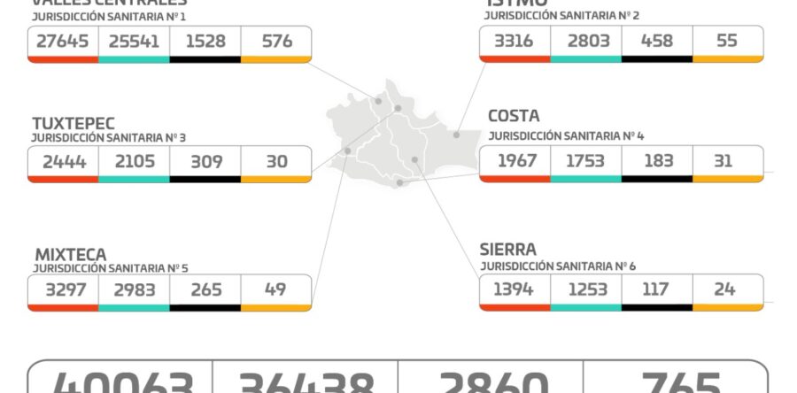 Cuantifican los SSO 40 mil 063 casos positivos y dos mil 860 muertes por COVID-19