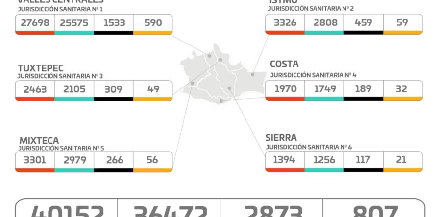 Se registran en Oaxaca 89 casos nuevos de COVID-19 y 13 decesos, suman 40 mil 152 casos acumulados