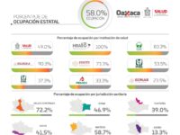 Identifican los SSO 117 pacientes nuevos con COVID-19, suman 40 mil 329 acumulados