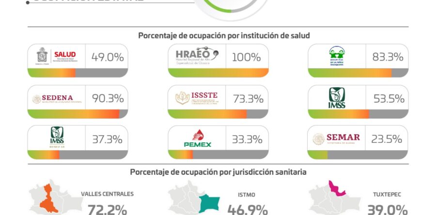 Identifican los SSO 117 pacientes nuevos con COVID-19, suman 40 mil 329 acumulados