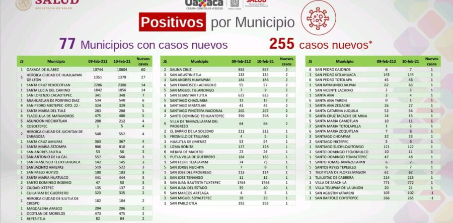 Cuantifican los SSO 255 casos nuevos de COVID-19, suman 37 mil 281 contagios acumulados