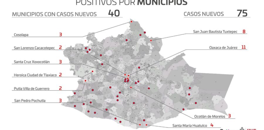 Reporta SSO 75 nuevos casos por COVID-19,  suman  43 mil 614 acumulados