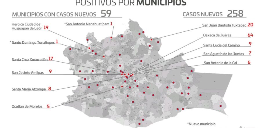 Con 258 casos nuevos por COVID-19,  suman 952 casos activos en la entidad