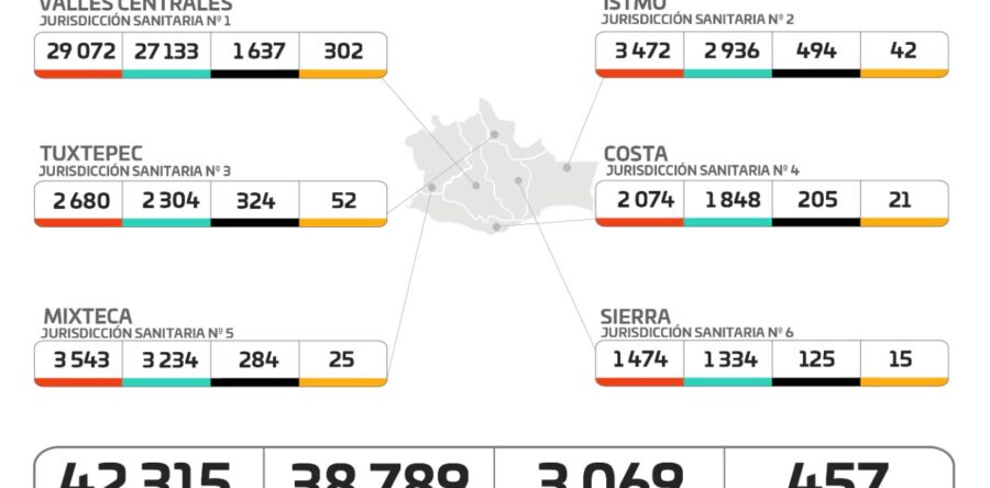 Notifica Oaxaca 42 mil 315 casos acumulados de COVID-19