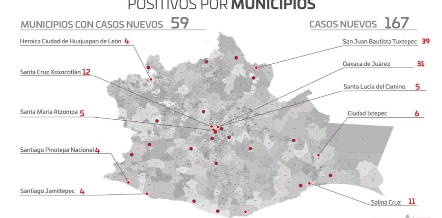 Oaxaca contabiliza 167 casos nuevos de COVID-19 en los últimos tres días, suman 40 mil 496 acumulados