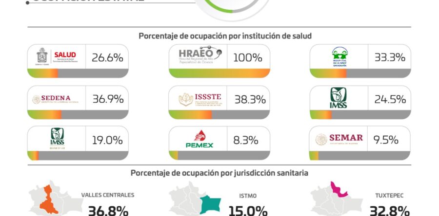 Suman los SSO 100 casos nuevos de COVID-19, para un acumulado de 43 mil 101 contagios