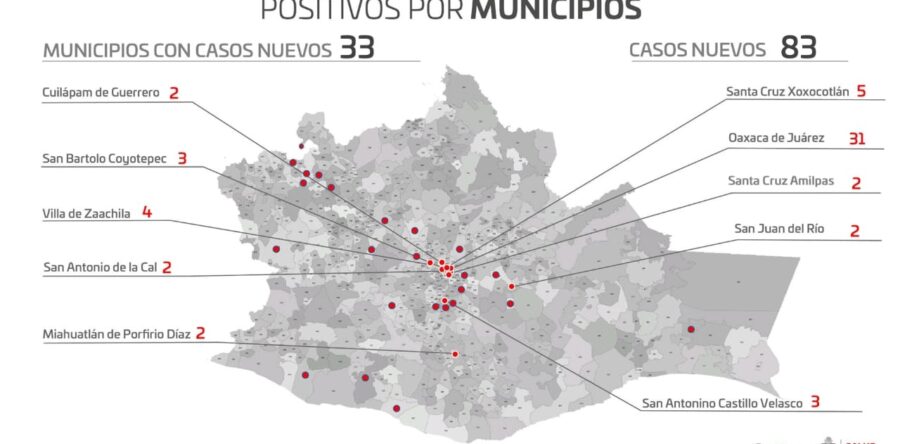 Registra Oaxaca 83 casos nuevos de COVID-19, suman 484 casos activos