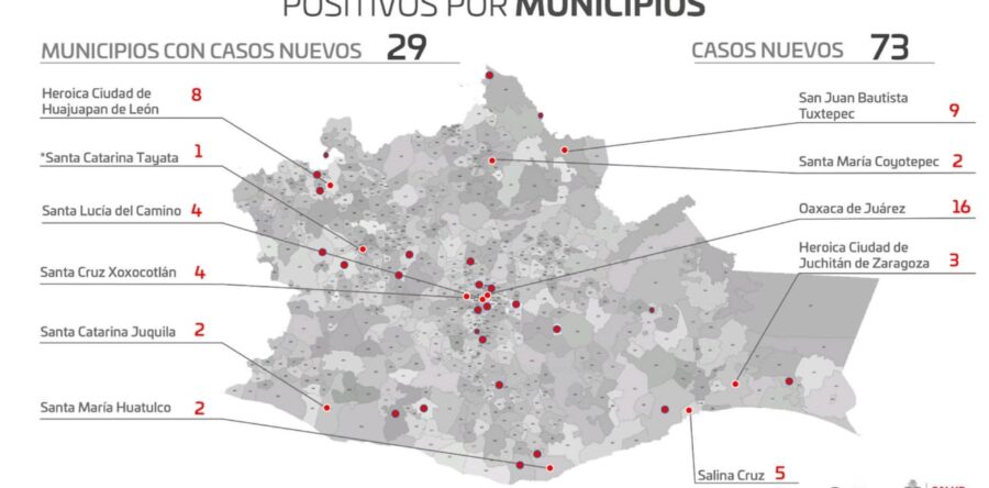 Contabiliza SSO 73 casos nuevos de COVID-19