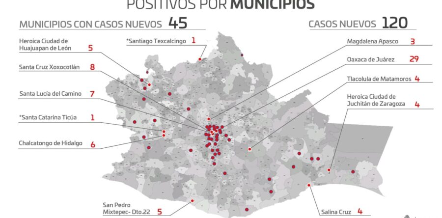 Suma pandemia en Oaxaca 45 mil 327 casos acumulados, 120 son contagios nuevos