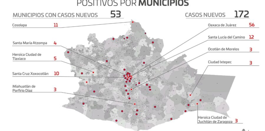 Suma Oaxaca 44 mil 332 casos de COVID-19, 172 son pacientes nuevos