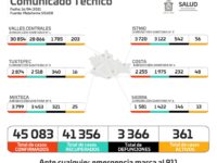 Se reportan 62 pacientes nuevos con COVID-19, suman 361 casos activos: SSO