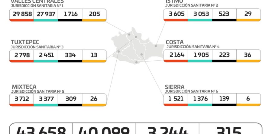 Registra Oaxaca 25.6% de ocupación hospitalaria para atender a pacientes con COVID-19