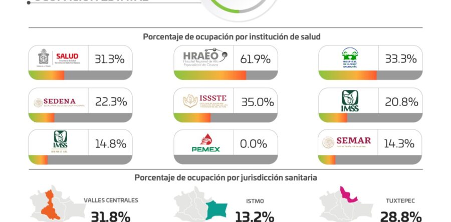 Registran 175 casos nuevos de Covid-19 y 389 casos activos