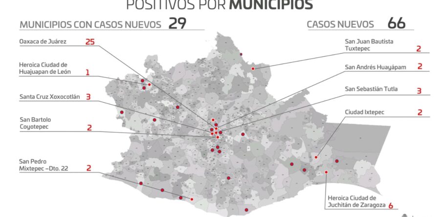 Registra Oaxaca 66 casos nuevos y 17 decesos por COVID-19 en fin de semana