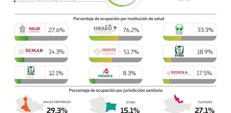 En tres días registran los SSO 139 casos nuevos de COVID-19