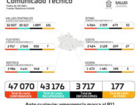 Oaxaca registró 34 casos más de COVID-19, llega a los 47 mil 70 acumulados