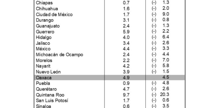 Crece economía de Oaxaca al 4.5% anual