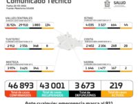 Suma Oaxaca 60 casos nuevos de COVID-19, van 46 mil 893 acumulados